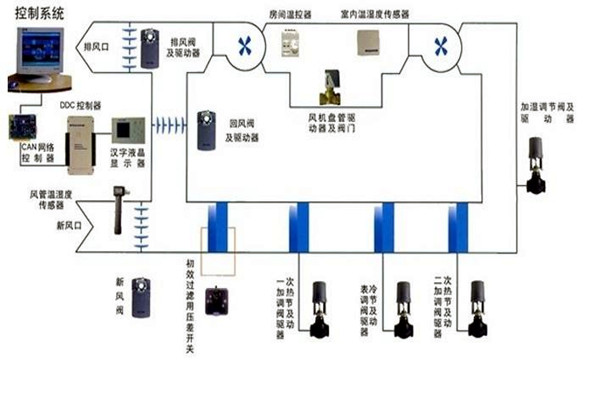 智能樓宇自控係統智能化設備的安裝要點! 智能樓宇自控係統智能化設備的安裝要點!