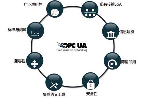 樓宇智能化係統OPC的模型結構！